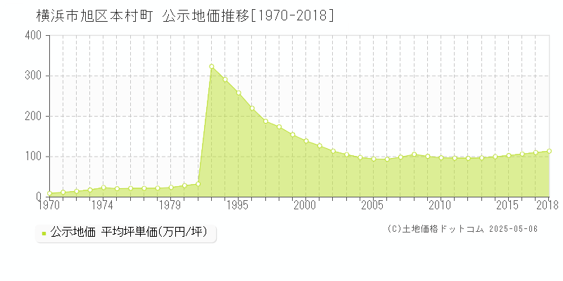 横浜市旭区本村町の地価公示推移グラフ 