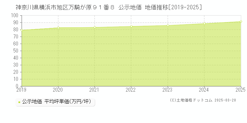 神奈川県横浜市旭区万騎が原９１番８ 公示地価 地価推移[2019-2025]