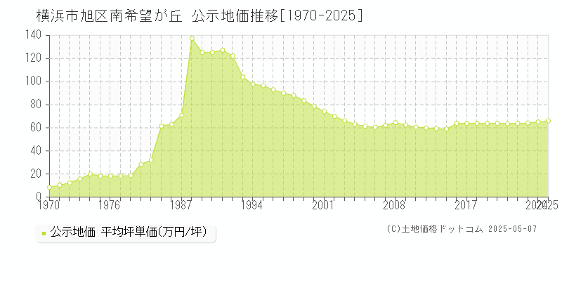 南希望が丘(横浜市旭区)の公示地価推移グラフ(坪単価)[1970-2025年]