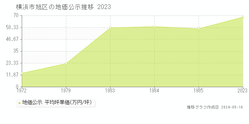 横浜市旭区の地価公示推移グラフ 