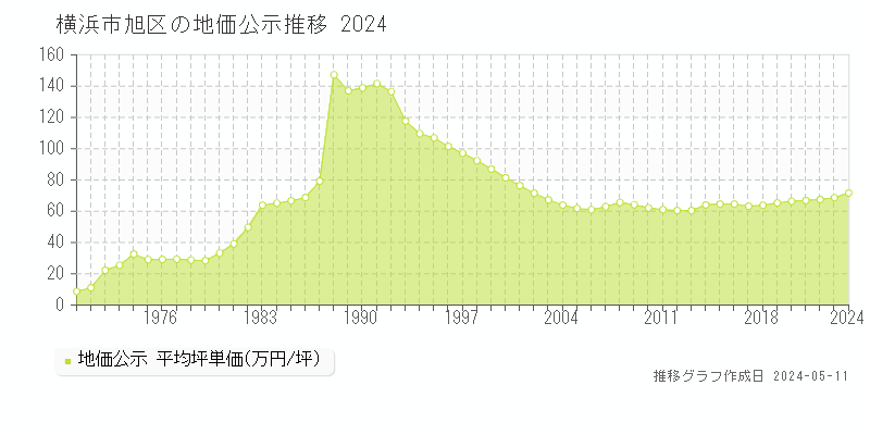 横浜市旭区全域の地価公示推移グラフ 