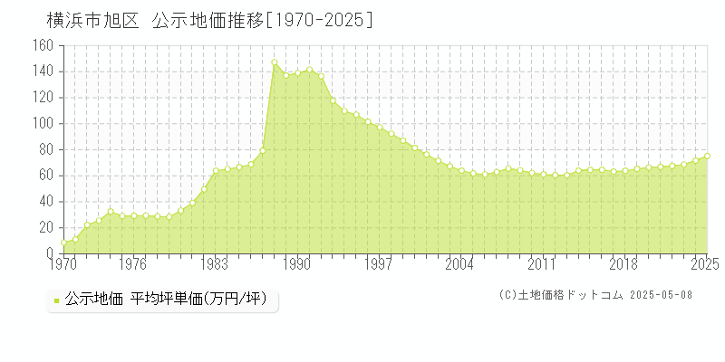 横浜市旭区(神奈川県)の公示地価推移グラフ(坪単価)[1970-2025年]