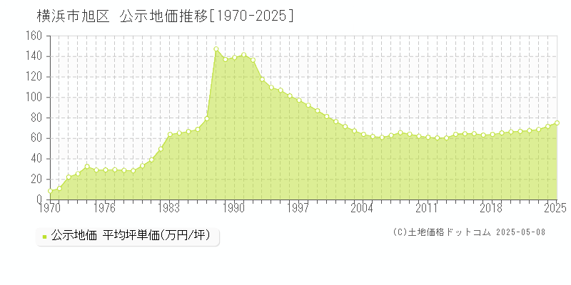 横浜市旭区の地価公示推移グラフ 