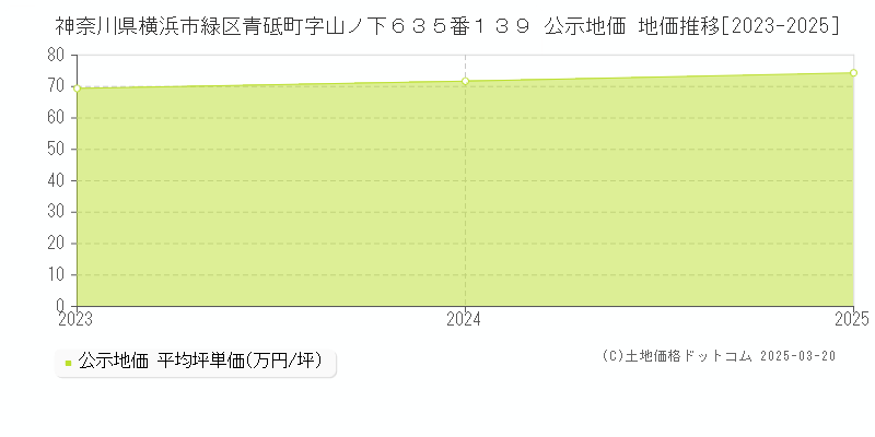 神奈川県横浜市緑区青砥町字山ノ下６３５番１３９ 公示地価 地価推移[2023-2025]