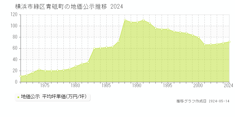 横浜市緑区青砥町の地価公示推移グラフ 