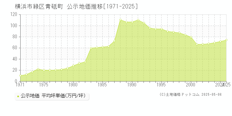 青砥町(横浜市緑区)の公示地価推移グラフ(坪単価)[1971-2025年]