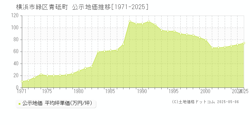 横浜市緑区青砥町の地価公示推移グラフ 