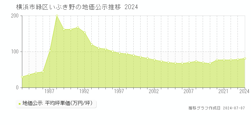 横浜市緑区いぶき野の地価公示推移グラフ 