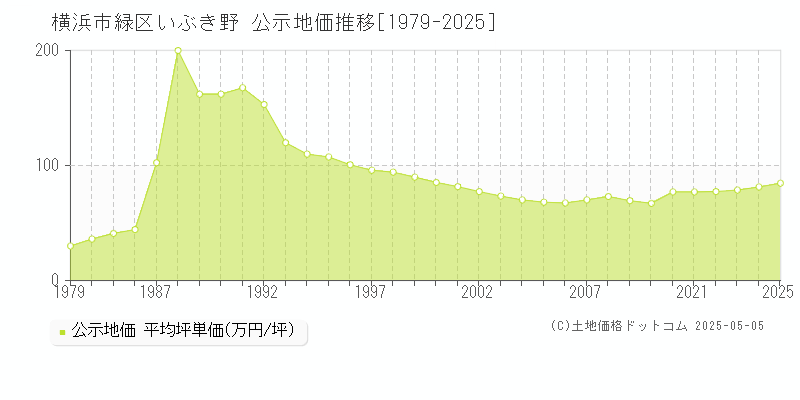 いぶき野(横浜市緑区)の公示地価推移グラフ(坪単価)[1979-2025年]