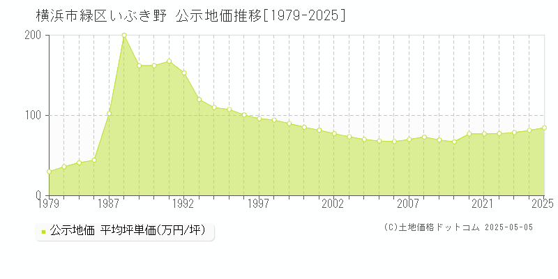 横浜市緑区いぶき野の地価公示推移グラフ 