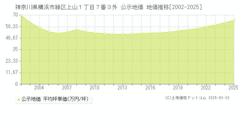 神奈川県横浜市緑区上山１丁目７番３外 公示地価 地価推移[2002-2025]