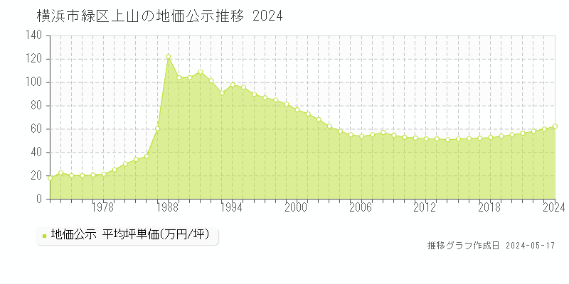 横浜市緑区上山の地価公示推移グラフ 