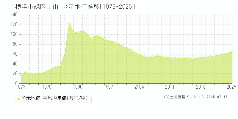 上山(横浜市緑区)の公示地価推移グラフ(坪単価)[1973-2025年]