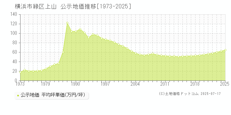 横浜市緑区上山の地価公示推移グラフ 