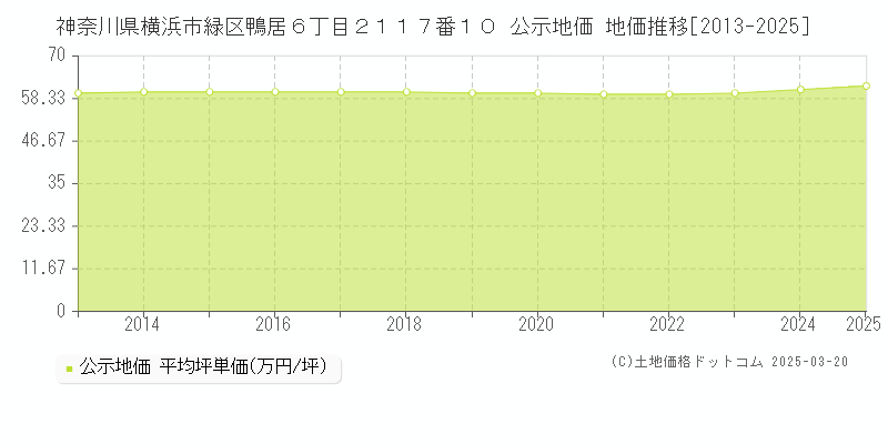神奈川県横浜市緑区鴨居６丁目２１１７番１０ 公示地価 地価推移[2013-2025]