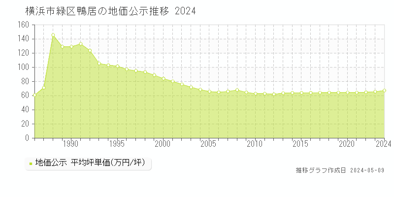 横浜市緑区鴨居の地価公示推移グラフ 