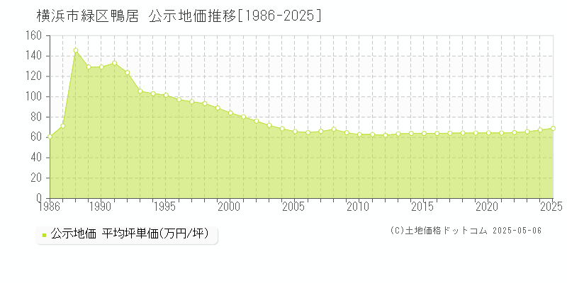 鴨居(横浜市緑区)の公示地価推移グラフ(坪単価)[1986-2025年]