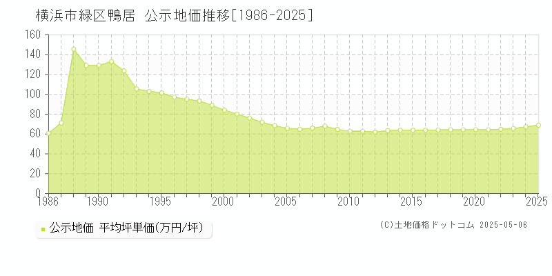 横浜市緑区鴨居の地価公示推移グラフ 