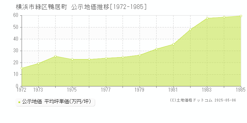鴨居町(横浜市緑区)の公示地価推移グラフ(坪単価)[1972-1985年]