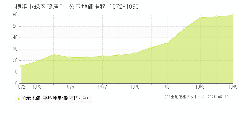 横浜市緑区鴨居町の地価公示推移グラフ 