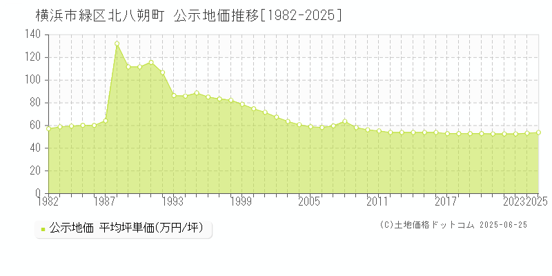 横浜市緑区北八朔町の地価公示推移グラフ 