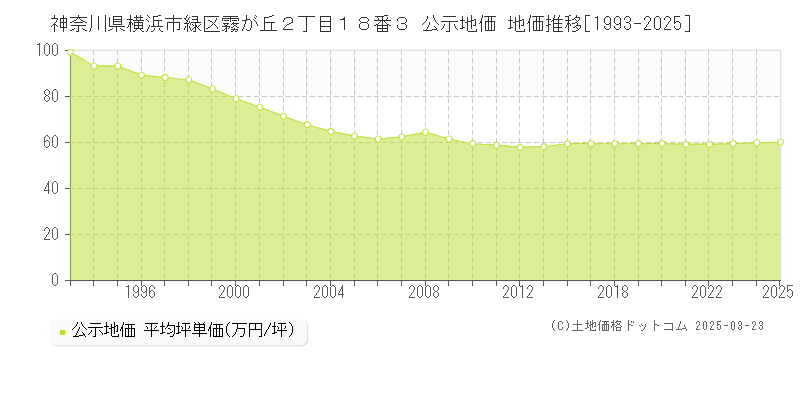 神奈川県横浜市緑区霧が丘２丁目１８番３ 公示地価 地価推移[1993-2025]