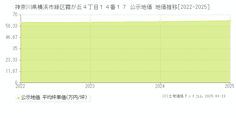神奈川県横浜市緑区霧が丘４丁目１４番１７ 公示地価 地価推移[2022-2025]