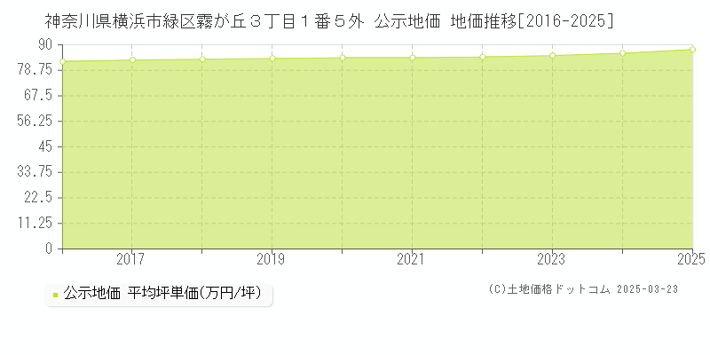 神奈川県横浜市緑区霧が丘３丁目１番５外 公示地価 地価推移[2016-2025]