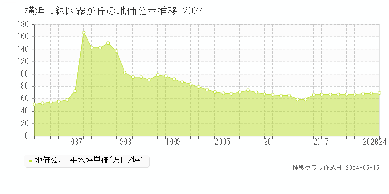 横浜市緑区霧が丘の地価公示推移グラフ 
