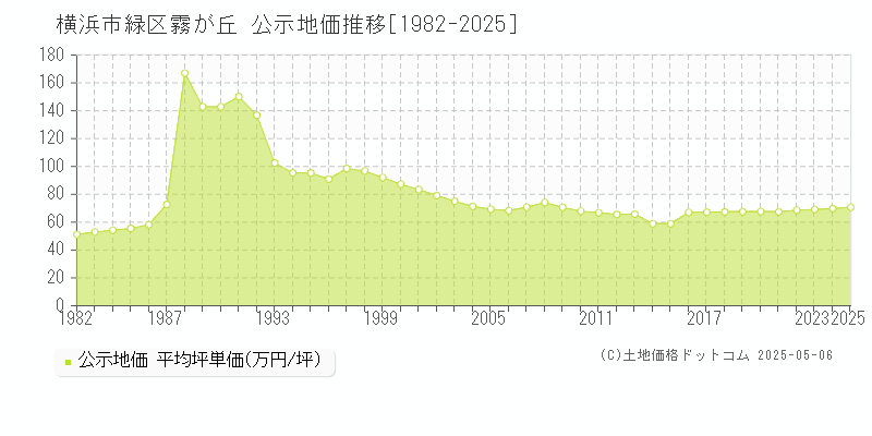 霧が丘(横浜市緑区)の公示地価推移グラフ(坪単価)[1982-2025年]