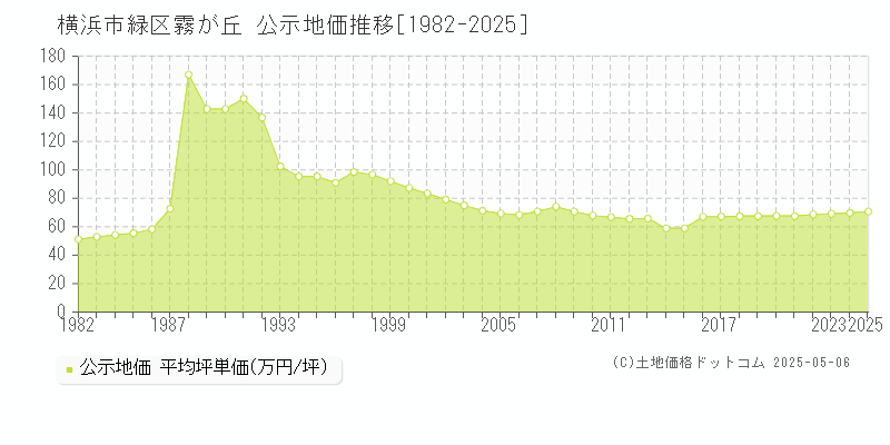 横浜市緑区霧が丘の地価公示推移グラフ 