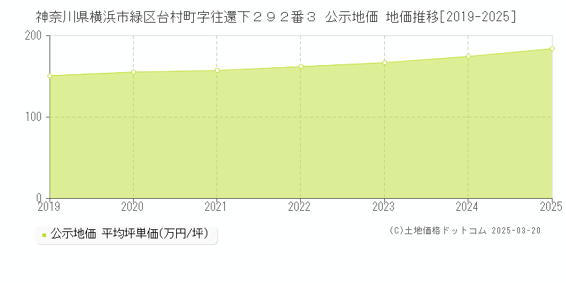 神奈川県横浜市緑区台村町字往還下２９２番３ 公示地価 地価推移[2019-2025]
