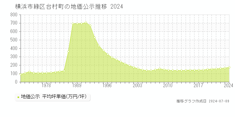 横浜市緑区台村町の地価公示推移グラフ 