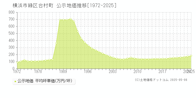 台村町(横浜市緑区)の公示地価推移グラフ(坪単価)[1972-2025年]