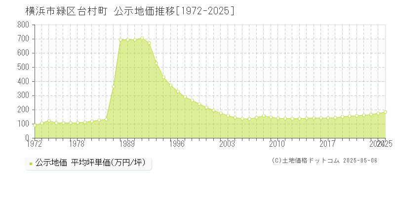 横浜市緑区台村町の地価公示推移グラフ 