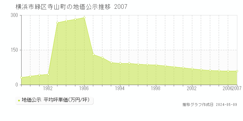 横浜市緑区寺山町の地価公示推移グラフ 
