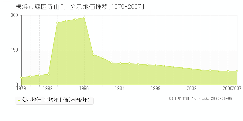 寺山町(横浜市緑区)の公示地価推移グラフ(坪単価)[1979-2007年]