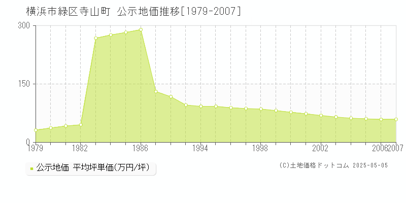 横浜市緑区寺山町の地価公示推移グラフ 