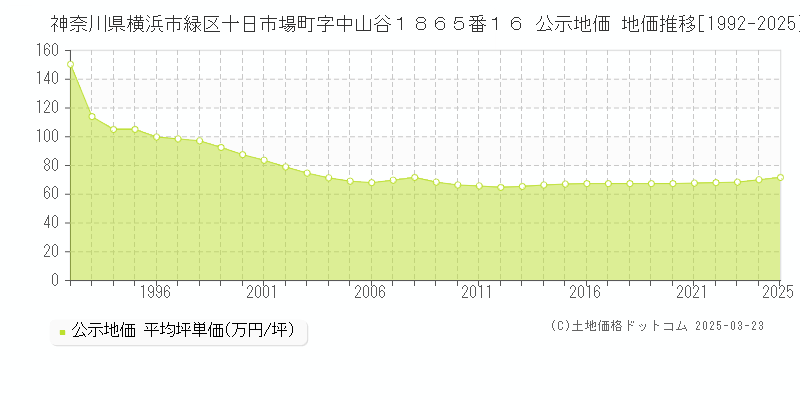 神奈川県横浜市緑区十日市場町字中山谷１８６５番１６ 公示地価 地価推移[1992-2025]