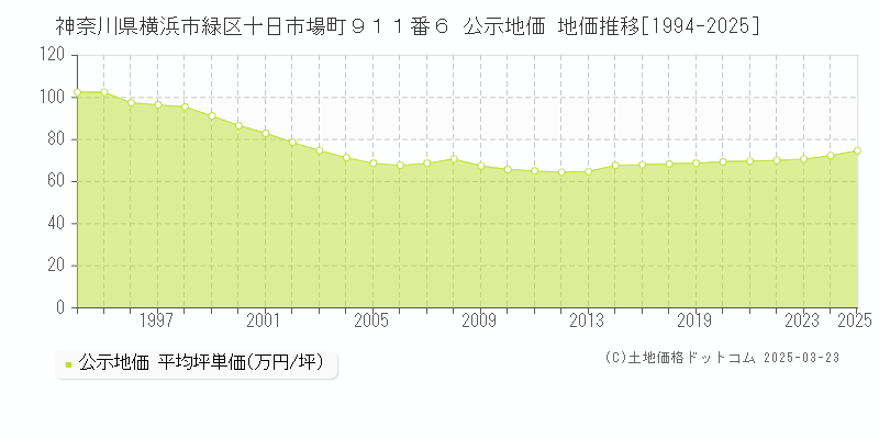 神奈川県横浜市緑区十日市場町９１１番６ 公示地価 地価推移[1994-2025]