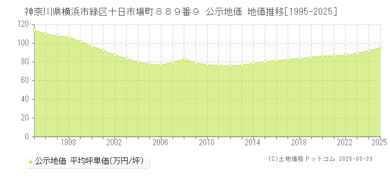 神奈川県横浜市緑区十日市場町８８９番９ 公示地価 地価推移[1995-2025]