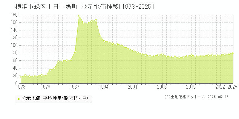 十日市場町(横浜市緑区)の公示地価推移グラフ(坪単価)[1973-2025年]