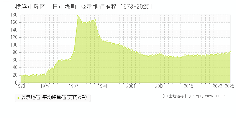 横浜市緑区十日市場町の地価公示推移グラフ 