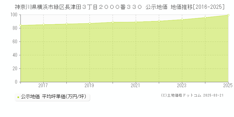 神奈川県横浜市緑区長津田３丁目２０００番３３０ 公示地価 地価推移[2016-2025]