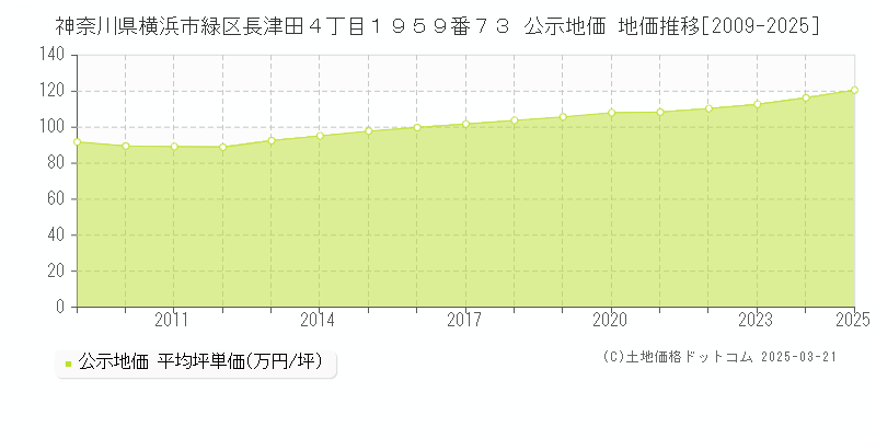 神奈川県横浜市緑区長津田４丁目１９５９番７３ 公示地価 地価推移[2009-2025]