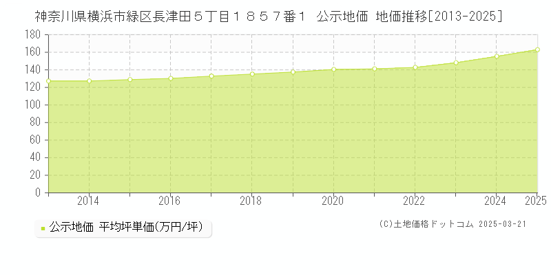 神奈川県横浜市緑区長津田５丁目１８５７番１ 公示地価 地価推移[2013-2025]