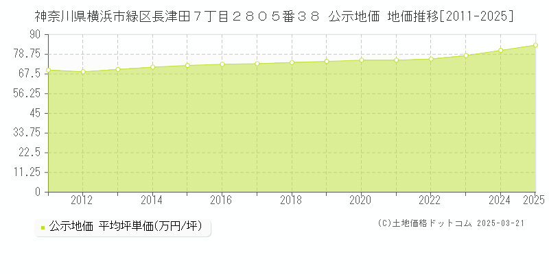 神奈川県横浜市緑区長津田７丁目２８０５番３８ 公示地価 地価推移[2011-2025]