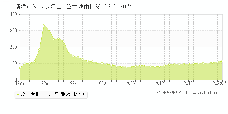 長津田(横浜市緑区)の公示地価推移グラフ(坪単価)[1983-2025年]