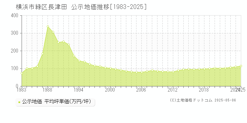 横浜市緑区長津田の地価公示推移グラフ 