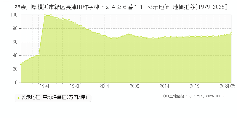 神奈川県横浜市緑区長津田町字柳下２４２６番１１ 公示地価 地価推移[1979-2025]